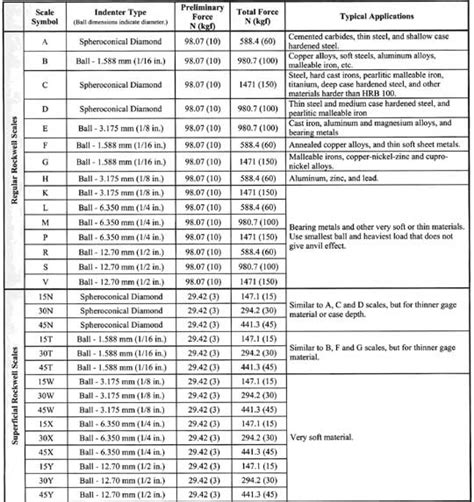 3r rockwell hardness tester|rockwell hardness scale chart.